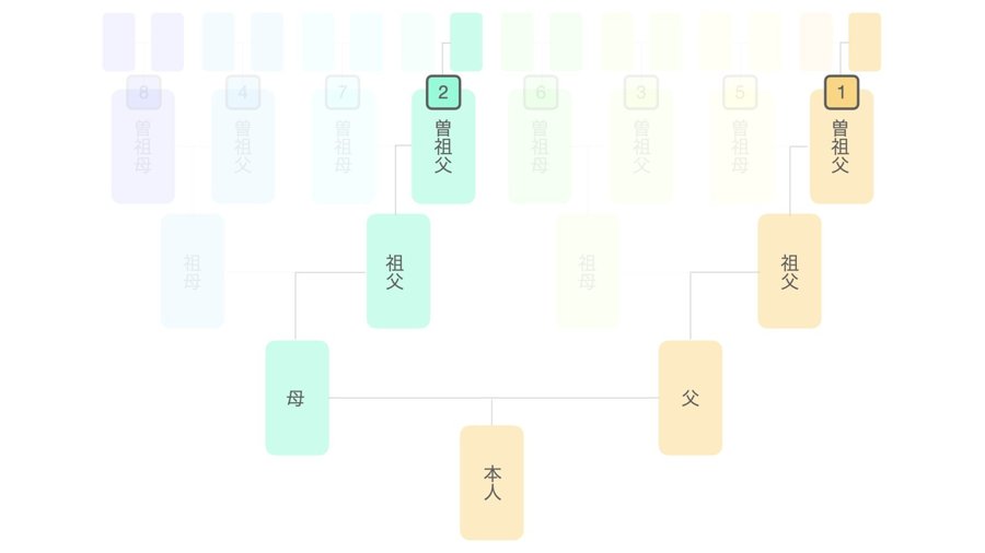 2家系調査の範囲