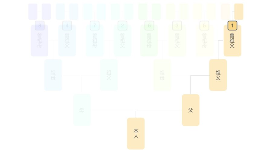 1家系調査の範囲