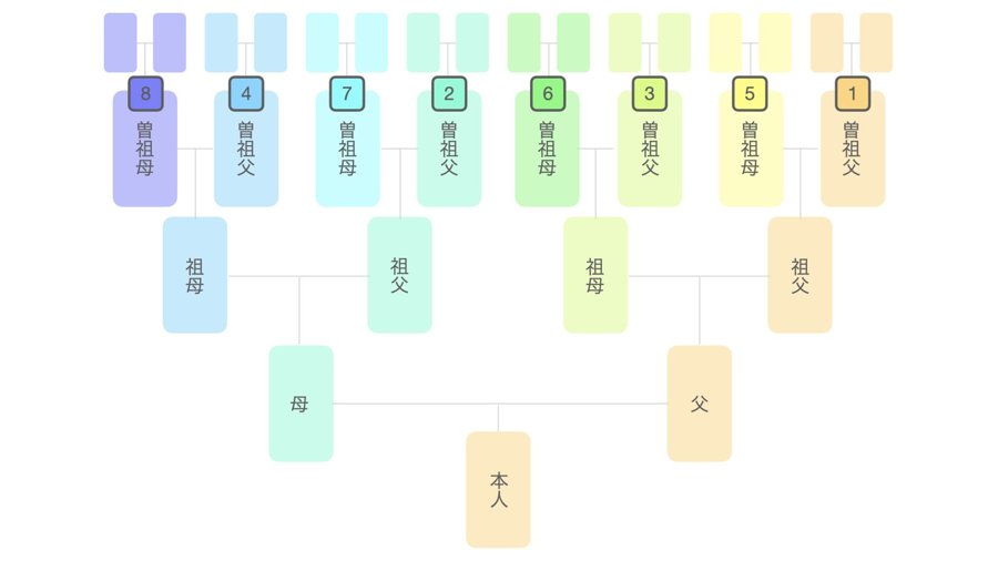 全家系調査の範囲