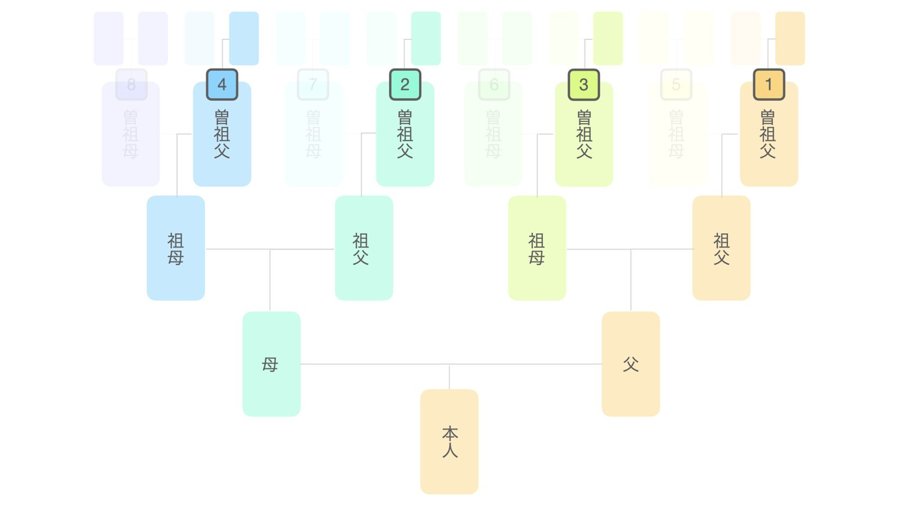 4家系調査の範囲